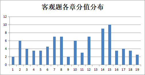 干貨！幫你搞定中級會計職稱中級會計實務客觀題