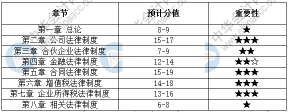 經(jīng)濟法這五大重要章節(jié)的思維導圖 你得看！