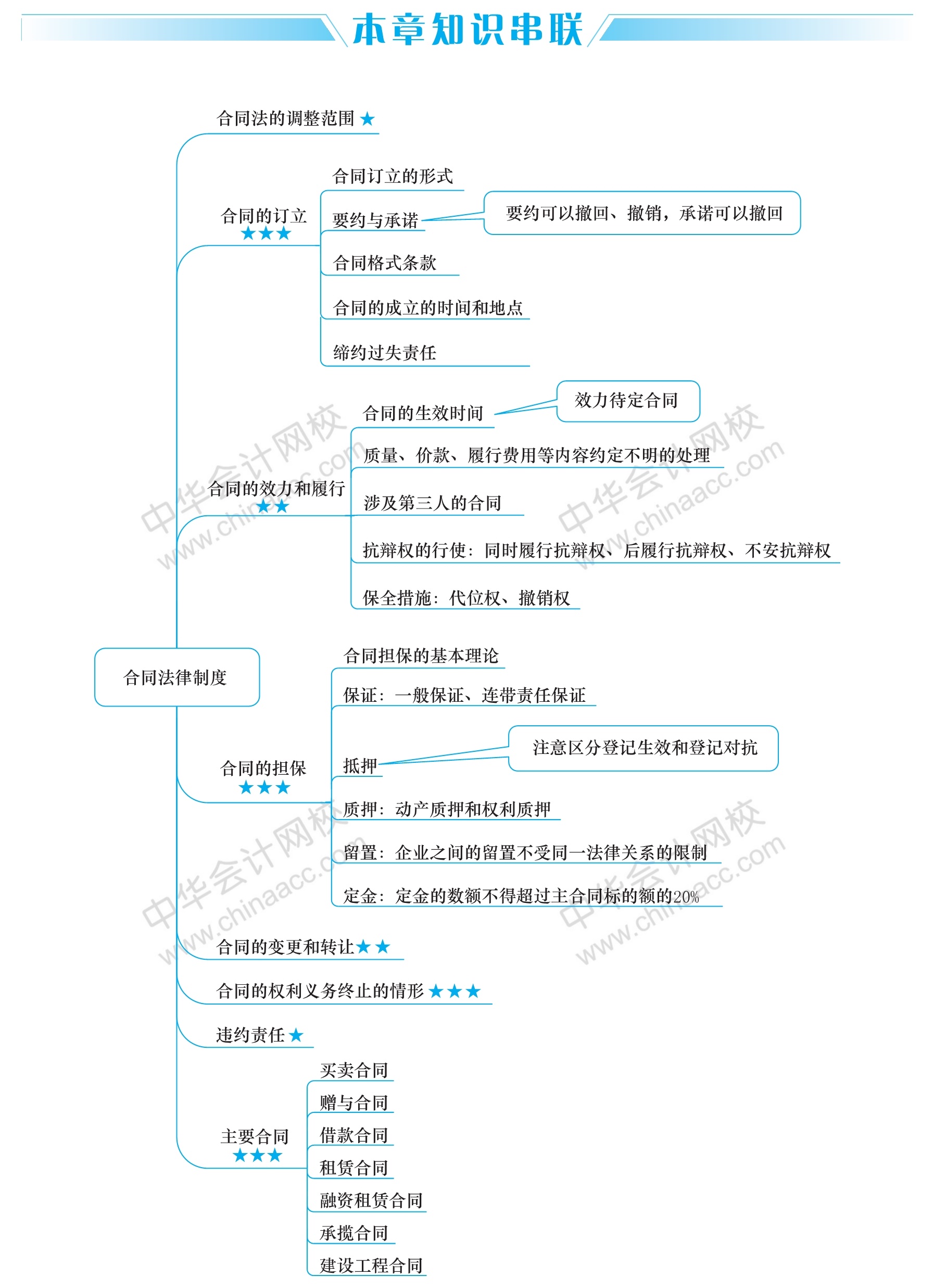 經(jīng)濟法這五大重要章節(jié)的思維導圖 你得看！