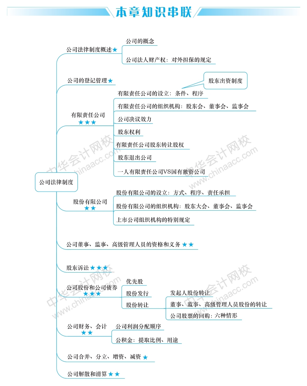 經(jīng)濟法這五大重要章節(jié)的思維導圖 你得看！