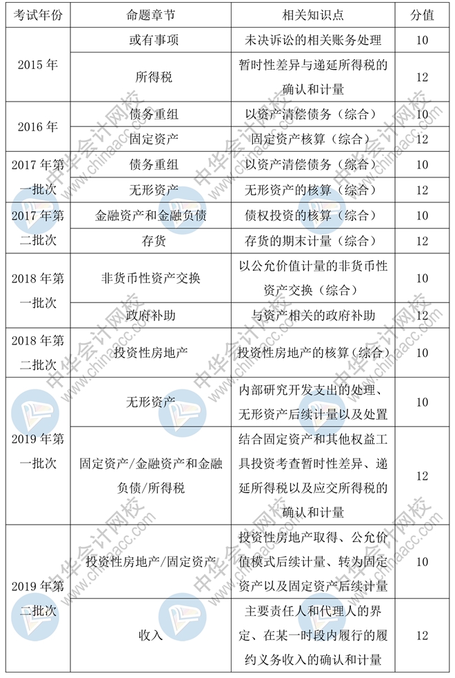 中級會計(jì)實(shí)務(wù)55分主觀題預(yù)計(jì)會考查這些章節(jié)