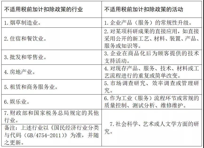 不是高新企業(yè)可以做研發(fā)費用加計扣除嗎？