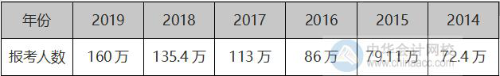 2020中級會計職稱考試報名人數(shù)又創(chuàng)新高！