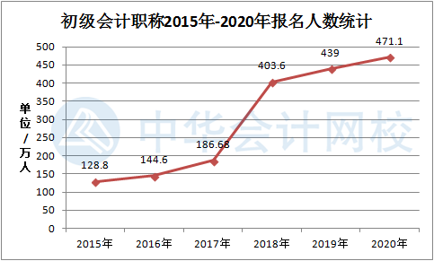 初級(jí)會(huì)計(jì)資格報(bào)名人數(shù)創(chuàng)新高！你如何在471.1萬人中脫穎而出？數(shù)