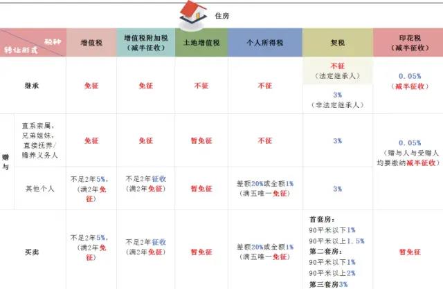 房屋繼承、贈(zèng)與、買(mǎi)賣(mài)，區(qū)別在這里