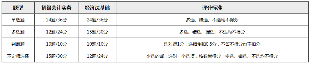 2020初級報名人數(shù)創(chuàng)歷史新高 考試時長又縮短 考生表示我慌了