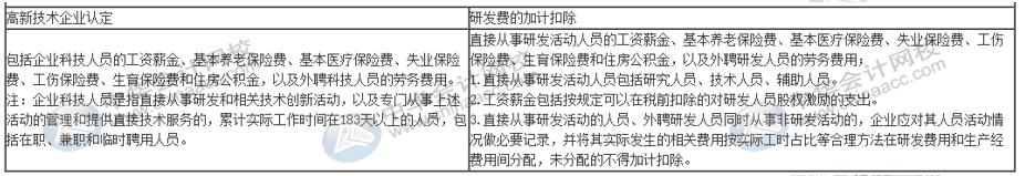 一篇文章帶你了解高新技術(shù)企業(yè)研發(fā)費用加計扣除的歸集范圍