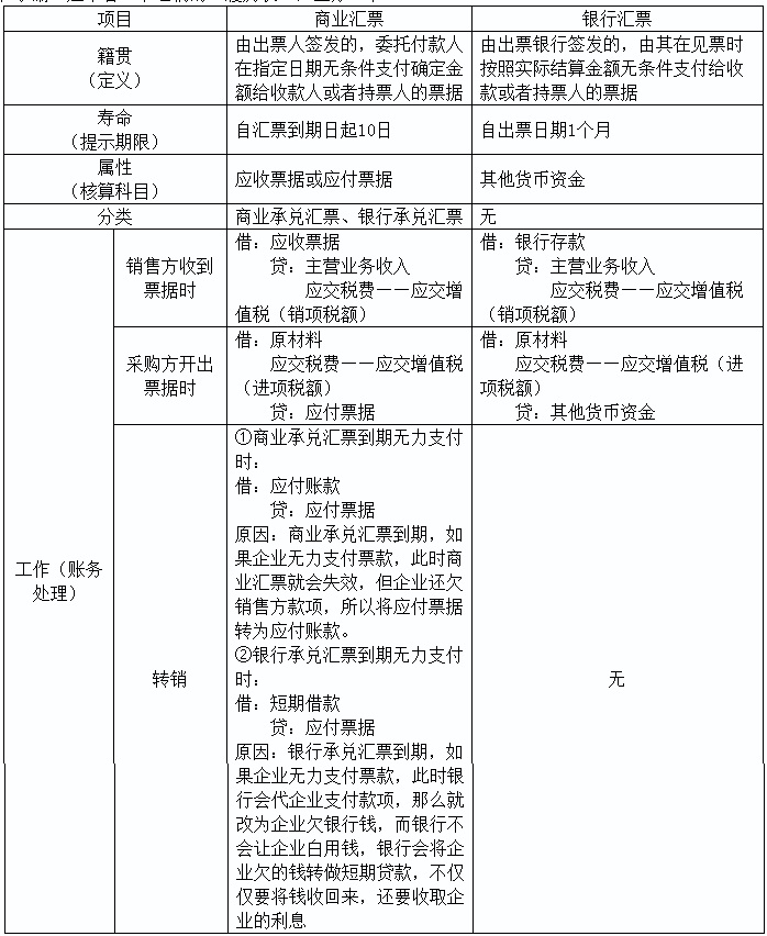 2020初級實務答疑周刊第33期——商業(yè)匯票和銀行匯票的區(qū)別