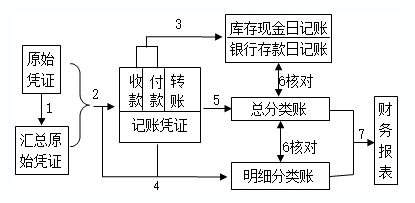 2020初級實務答疑周刊第34期——三種賬務處理程序的區(qū)分