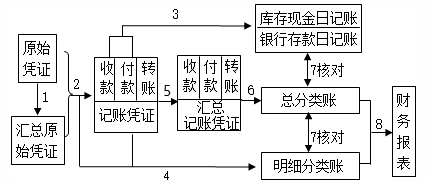 2020初級實務答疑周刊第34期——三種賬務處理程序的區(qū)分