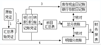 2020初級實務答疑周刊第34期——三種賬務處理程序的區(qū)分