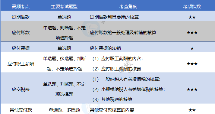 2020《初級會計實務》考情分析及考點預測：第三章負債