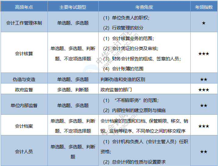 2020《經(jīng)濟(jì)法基礎(chǔ)》考情分析及考點(diǎn)預(yù)測：第二章會(huì)計(jì)法律制度