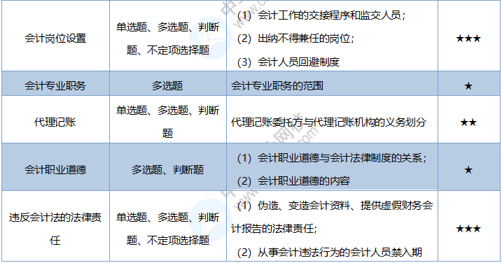 2020《經(jīng)濟(jì)法基礎(chǔ)》考情分析及考點(diǎn)預(yù)測：第二章會(huì)計(jì)法律制度