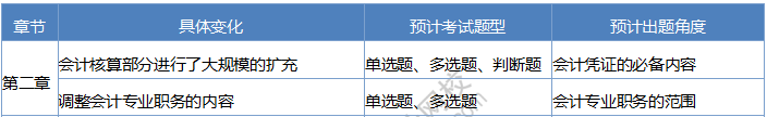 2020《經(jīng)濟(jì)法基礎(chǔ)》考情分析及考點(diǎn)預(yù)測：第二章會(huì)計(jì)法律制度