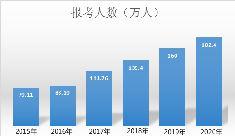 中級(jí)會(huì)計(jì)職稱報(bào)考人數(shù)為何逐年增加？