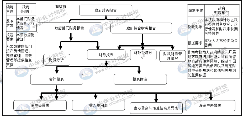 詳解2020年政府財(cái)報(bào)編制要求變化！速來(lái)圍觀！