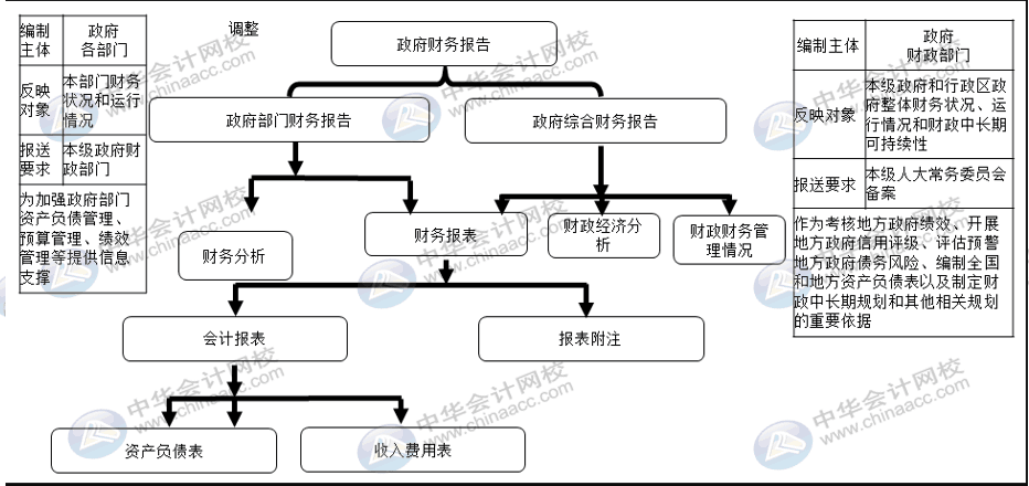 詳解2020年政府財(cái)報(bào)編制要求變化！速來(lái)圍觀！