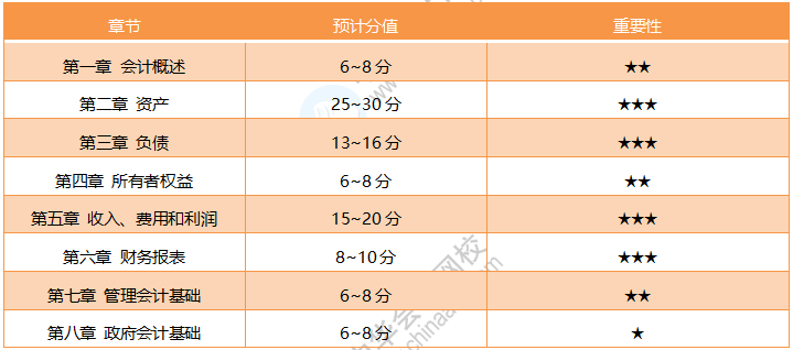 19年初級《初級會計(jì)實(shí)務(wù)》考試范圍詳解 20年考試方向預(yù)測！