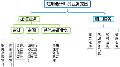 2020年注會考生收藏！注會《審計》易錯高頻考點來了！