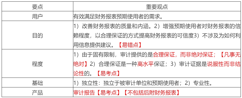 2020年注會考生收藏！注會《審計》易錯高頻考點來了！