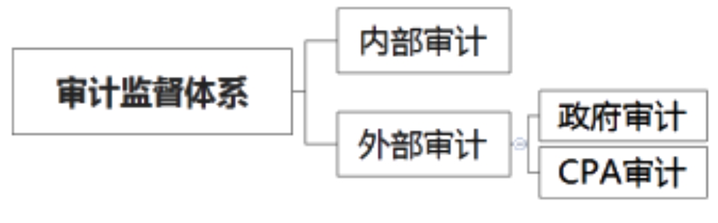 2020年注會考生收藏！注會《審計》易錯高頻考點來了！