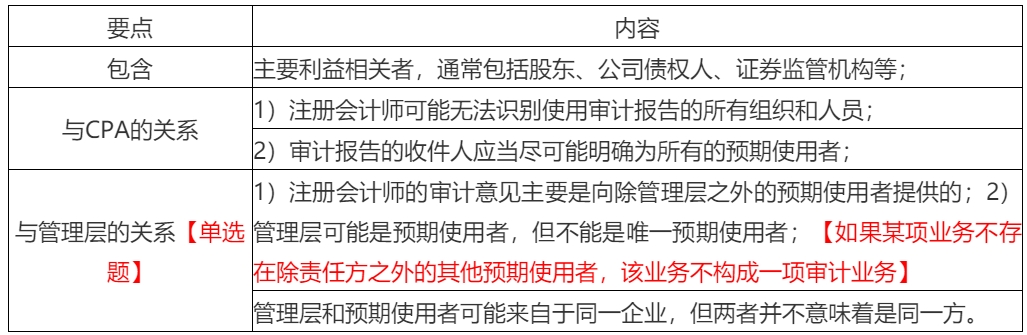 2020年注會考生收藏！注會《審計》易錯高頻考點來了！