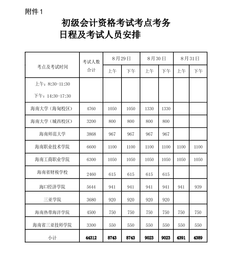 海南省2020年初級(jí)會(huì)計(jì)考試報(bào)名人數(shù)6