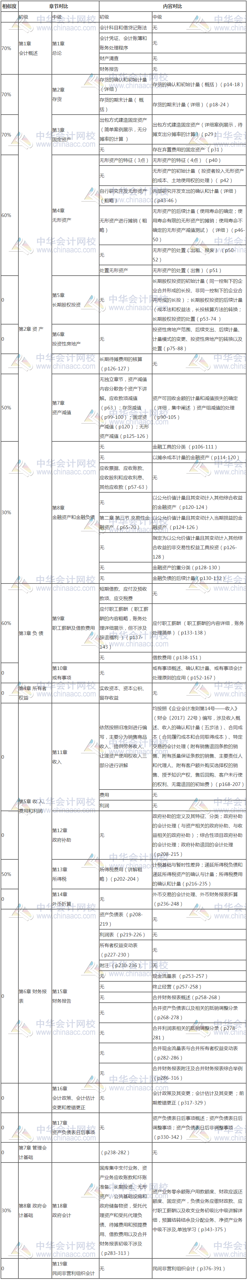 初級(jí)會(huì)計(jì)和中級(jí)會(huì)計(jì)考試緊挨著進(jìn)行 同時(shí)報(bào)名怎么辦？