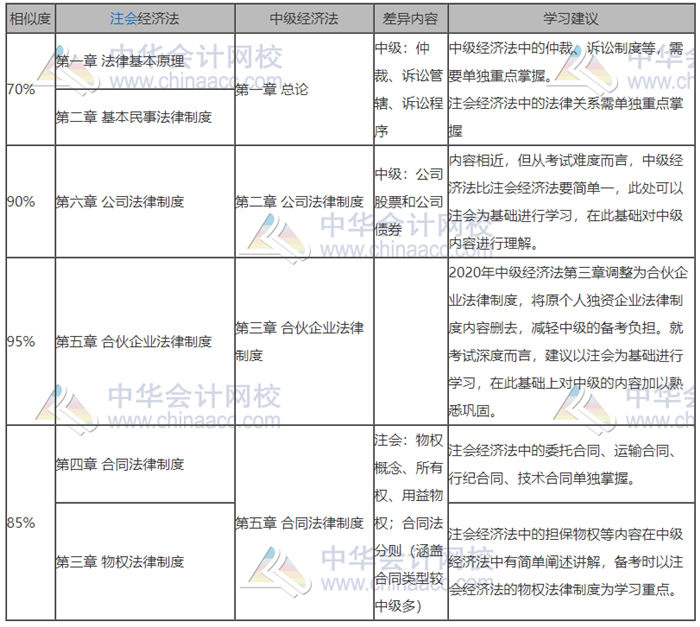 中級(jí)會(huì)計(jì)和注會(huì)都報(bào)名了難取舍？別慌！學(xué)對(duì)了就是一箭雙雕