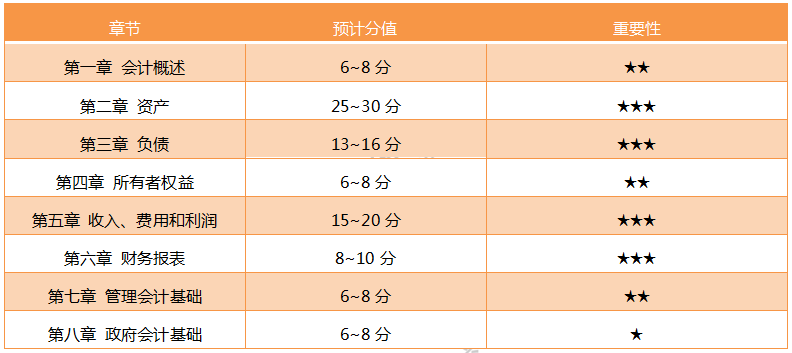 必看！2020年《初級會計實務(wù)》考情分析及考點預(yù)測匯總