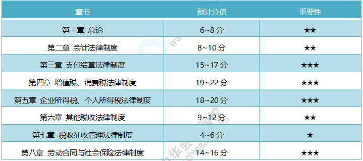 速看！2020年《經(jīng)濟(jì)法基礎(chǔ)》考情分析及考點(diǎn)預(yù)測(cè)匯總