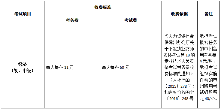 吉林2020中級經(jīng)濟(jì)師報名費(fèi)用