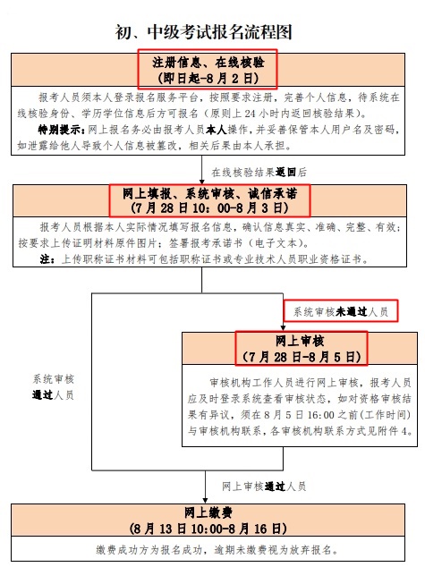 北京2020年中級(jí)經(jīng)濟(jì)師報(bào)名流程