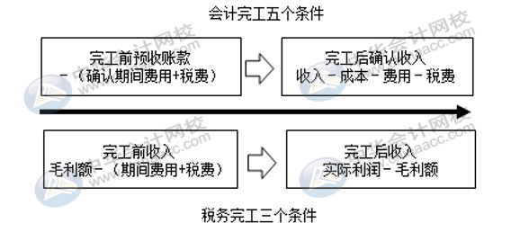 房地產(chǎn)企業(yè)完工后收入如何確認(rèn)調(diào)整？