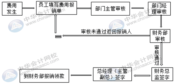 費(fèi)用報(bào)銷(xiāo)時(shí)，會(huì)計(jì)人員審核的重點(diǎn)是什么？報(bào)銷(xiāo)人有欠款怎么處理？