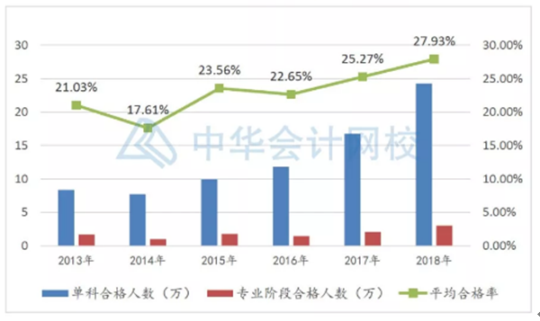 78年年報(bào)名~年年考試！注冊(cè)會(huì)計(jì)師含金量真的降低了嗎？