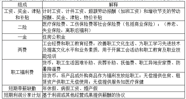 2020初級實(shí)務(wù)答疑周刊第35期——職工薪酬的內(nèi)容