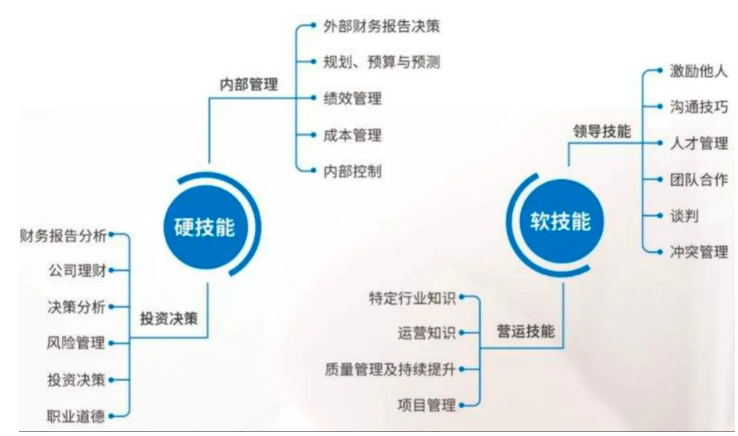 財務人的核心技能