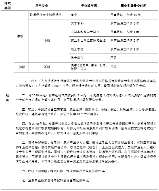 吉林初中級(jí)經(jīng)濟(jì)師報(bào)考條件及相關(guān)事項(xiàng)