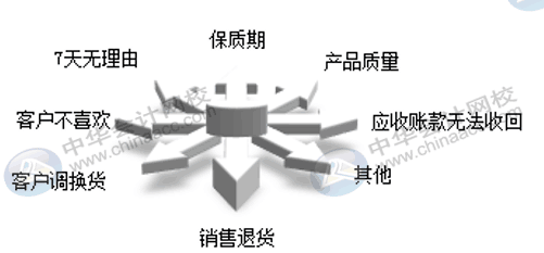 銷售退貨與換貨流程是否一致，怎么賬務(wù)處理？