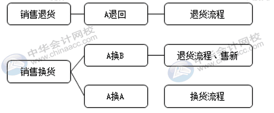 銷售退貨與換貨流程是否一致，怎么賬務(wù)處理？