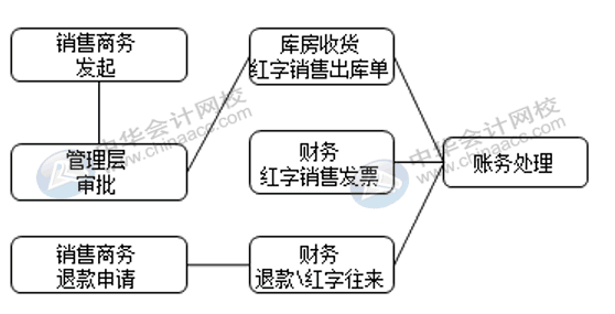 銷售退貨與換貨流程是否一致，怎么賬務(wù)處理？