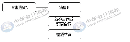 銷售退貨與換貨流程是否一致，怎么賬務(wù)處理？