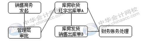 銷售退貨與換貨流程是否一致，怎么賬務(wù)處理？