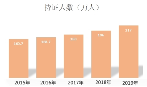 中級(jí)會(huì)計(jì)職稱持證人數(shù)逐年攀升 你還不抓緊嗎？