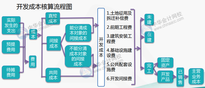 房地產(chǎn)企業(yè)會計如何開展成本核算工作？（附流程圖）