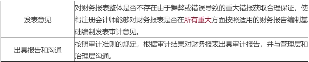 2020年注會考生收藏！注會《審計》易錯高頻考點來了！