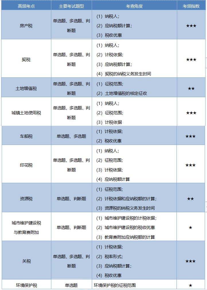 《經(jīng)濟(jì)法基礎(chǔ)》考情分析及考點(diǎn)預(yù)測