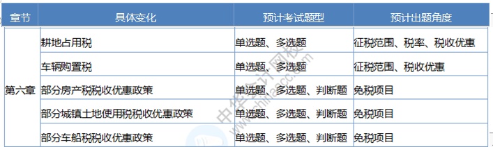 《經(jīng)濟(jì)法基礎(chǔ)》考情分析及考點(diǎn)預(yù)測